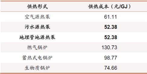 地源熱泵作為清潔能源供暖制冷技術(shù)：百億市場蓄勢待發(fā)-地大熱能