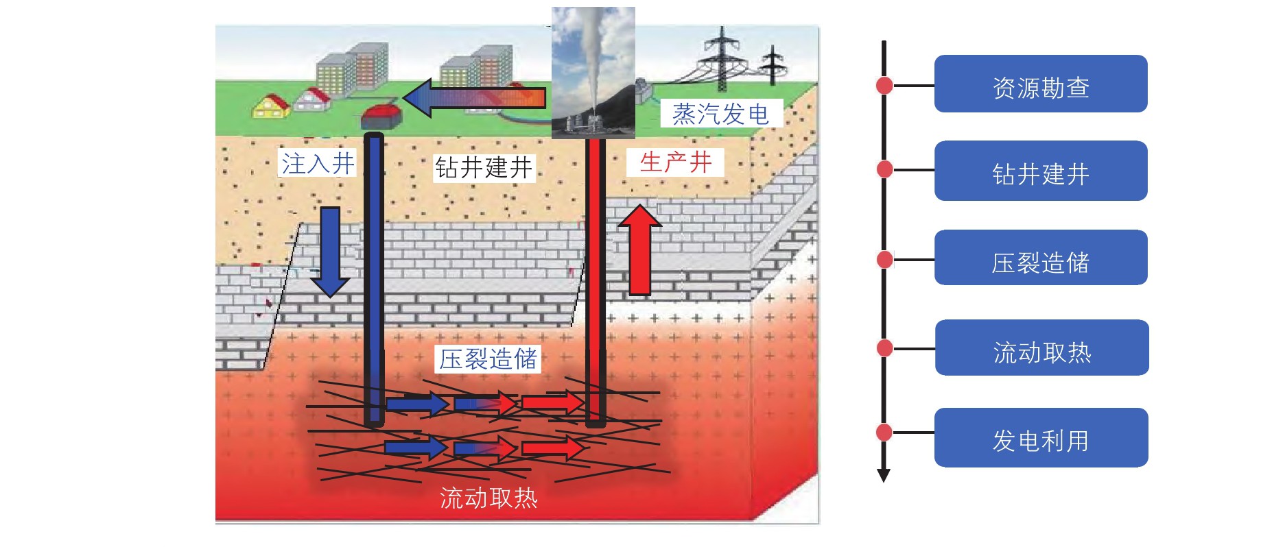 高溫干熱巖地熱開發開采技術重點挑戰與現狀-增強型地熱系統（EGS）地大熱能