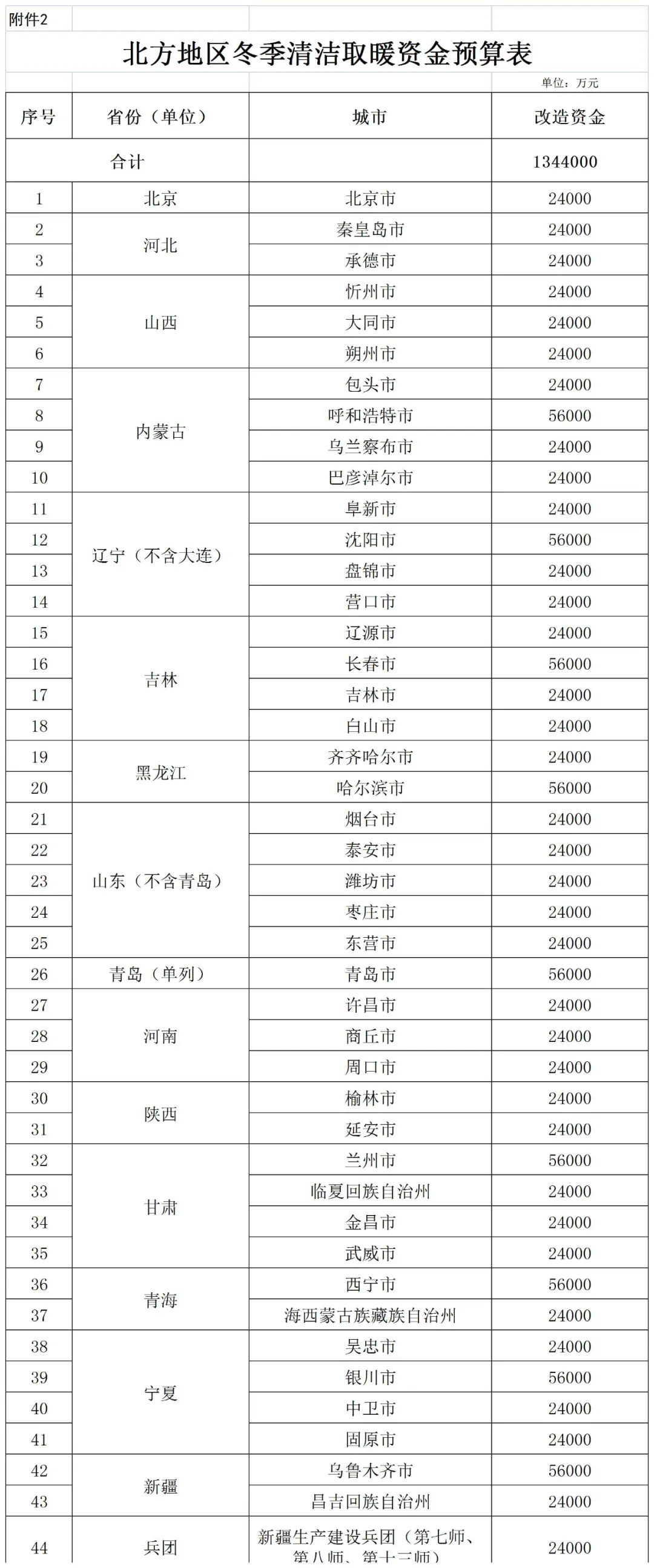 補貼134.4億！財政部提前下達2023年北方地區(qū)冬季清潔取暖資金預(yù)算-地大熱能