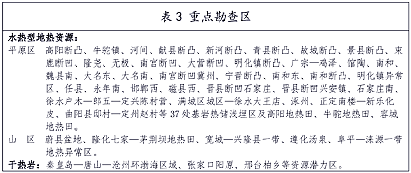 面積1512.2平方公里！河北劃定6個重點區(qū)開發(fā)地?zé)豳Y源-地大熱能