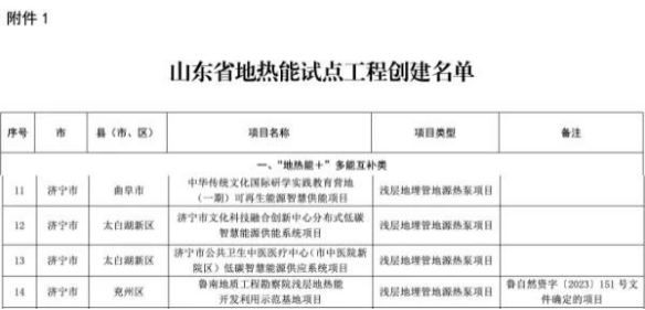 關于印發山東省地熱能試點工程創建名單的通知-地大熱能